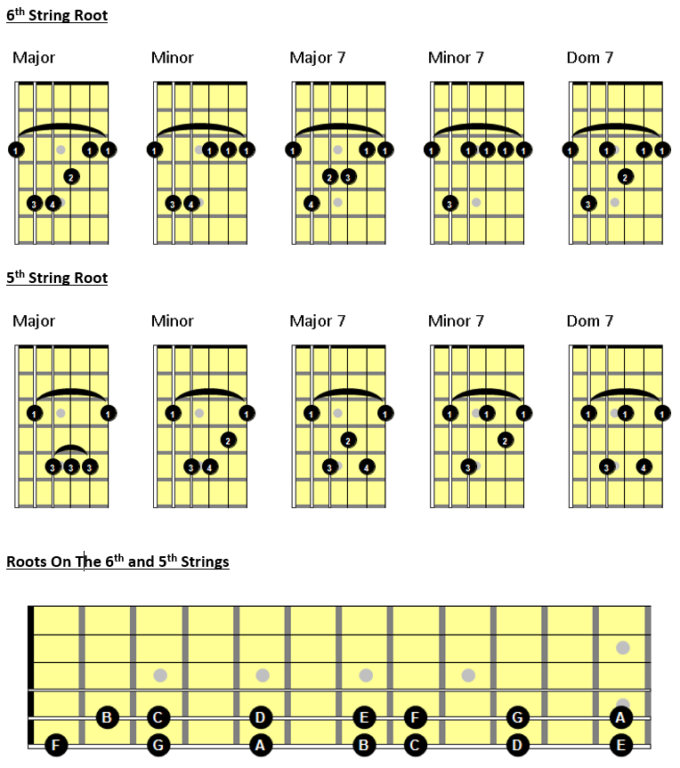 Barre Chords Play All Chords Using Standard Shapes Basic Guitar ...